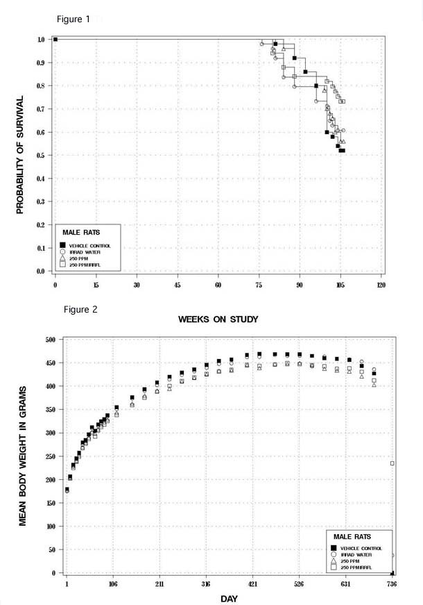 Figures 1 and 2 - Survival and Growth Curves for NaF Study