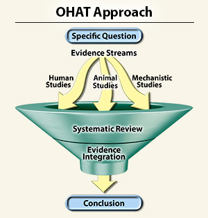 OHAT Systematic Review