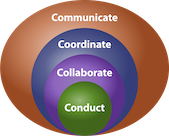 Communicate, Coordinate, Collaborate, Conduct