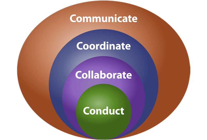 Communicate, Coordinate, Collaborate, Conduct