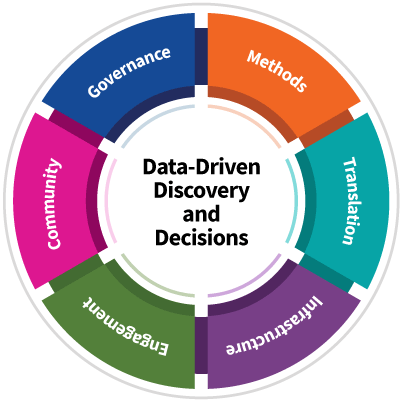 Circular diagram with Data-Driven Discovery and Decisions in the center, surrounded by multi-color wedges labelled with the goals of NTP data science: governance, methods, translation, infrastructure, engagement, and community