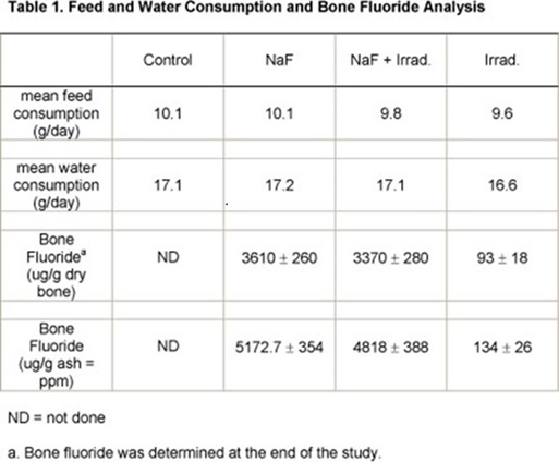 Table 1. Feed and Water Consumption and Bone Fluoride Analysis