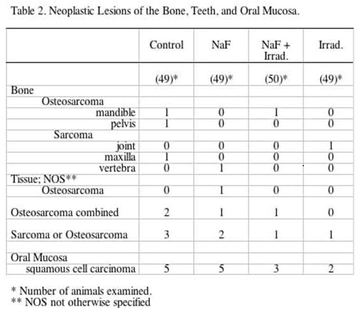 Table 2. Neoplastic Lesions of the Bone, Teeth, and Oral Mucosa