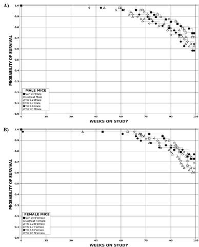 Figure 2. Kaplan-Meier Survival Curves for Male and Female Mice in the Two-year Dermal Study of Triclosan