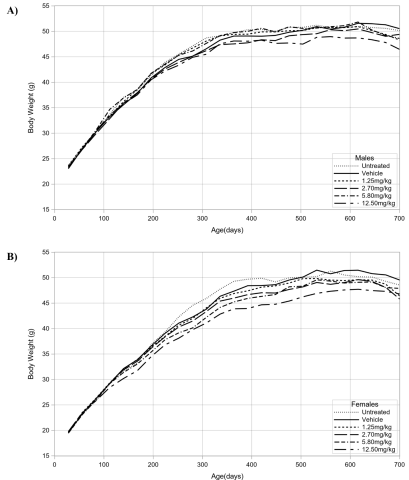 Figure 3. Growth Curves for Male and Female Mice in the Two-year Dermal Study of Triclosan