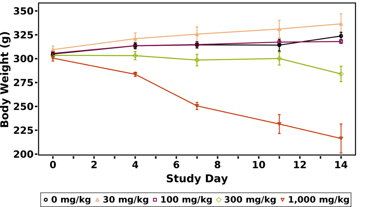 Figure&nbsp;2. Growth Curve for Male Rats in the Two-week Gavage Study of tBuPrOcEst-BZT