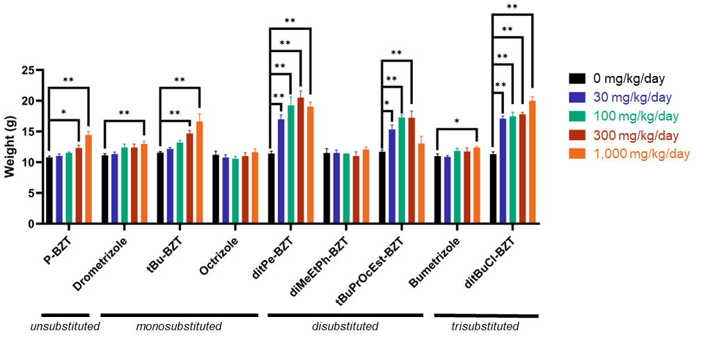 Figure&nbsp;3. Absolute Liver Weights for Male Rats in the Two-week Gavage Studies of Select Phenolic Benzotriazoles