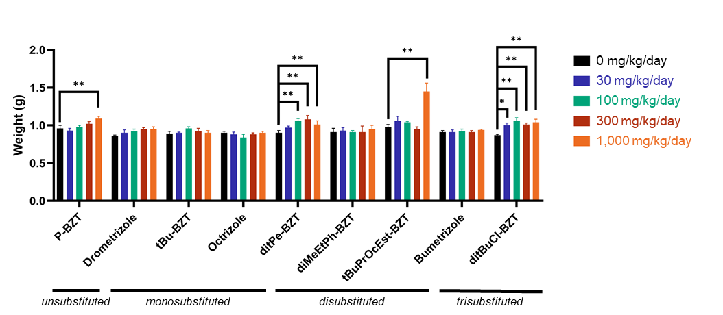 Figure&nbsp;4. Absolute Left Kidney Weights for Male Rats in the Two-week Gavage Studies of Select Phenolic Benzotriazoles