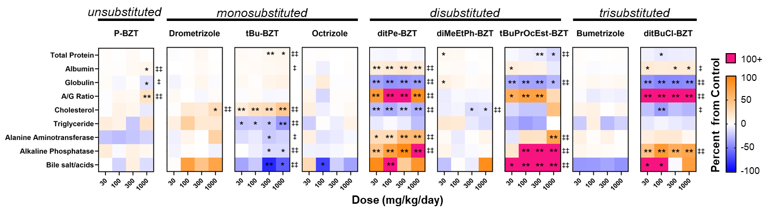 Figure&nbsp;5. Select Clinical Chemistry Findings for Male Rats in the Two-week Gavage Studies of Select Phenolic Benzotriazoles