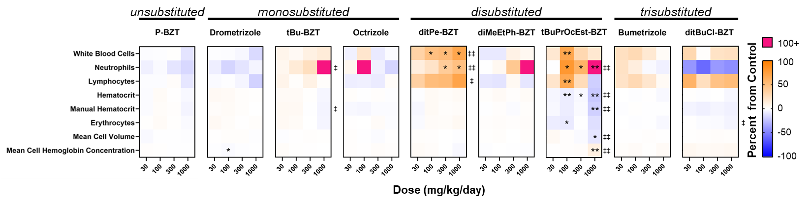 Figure&nbsp;6. Select Hematology Findings for Male Rats in the Two-week Gavage Studies of Select Phenolic Benzotriazoles