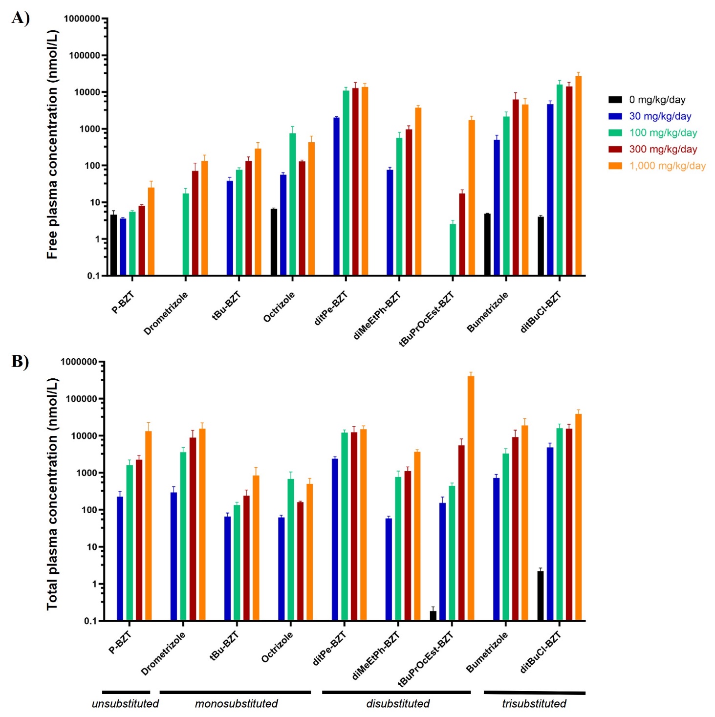 Figure&nbsp;7. Internal Concentration Data in Plasma for Male Rats in the Two-week Gavage Studies of Select Phenolic Benzotriazoles