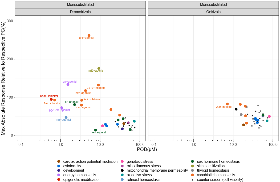 Figure&nbsp;E-1. Drometrizole and Octrizole Activity in Tox21 Quantitative High-throughput Screening Assays