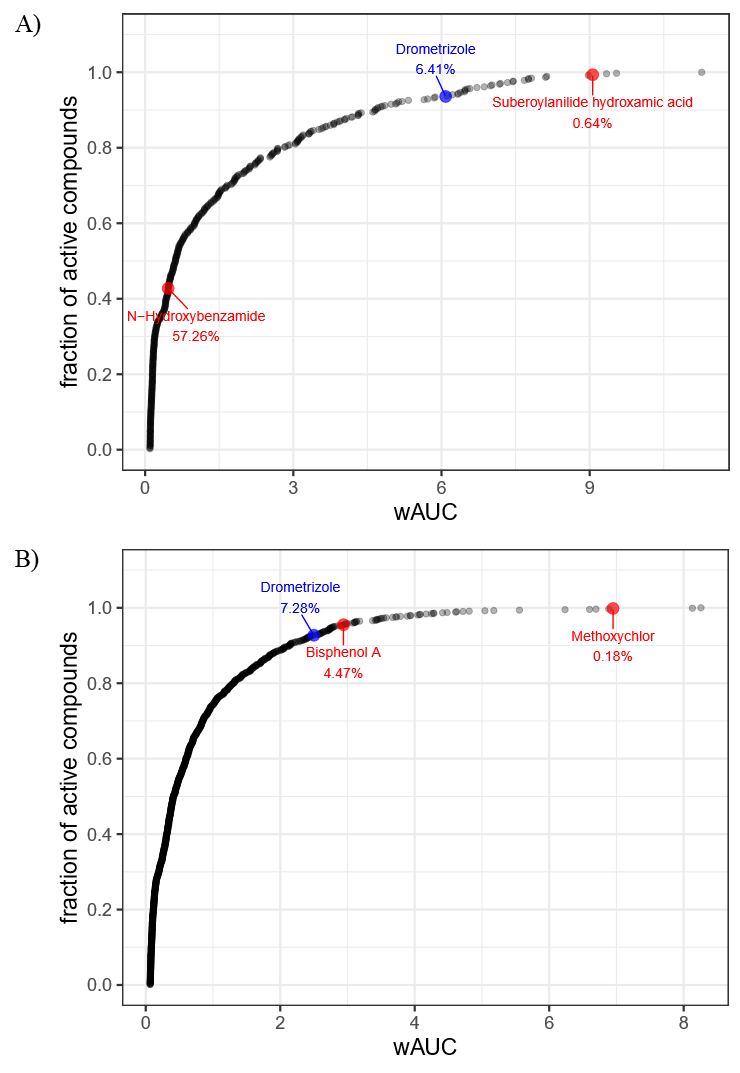 Figure&nbsp;E-2. Comparison of Drometrizole Potency to Assay Reference Chemicals for HDAC Inhibition and CAR Activation in Tox21