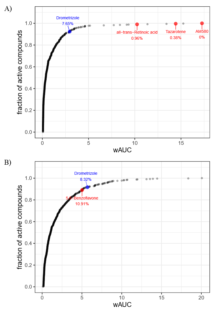 Figure&nbsp;E-3. Comparison of Drometrizole Potency to Assay Reference Chemicals for RAR Activation and AhR Activation in Tox21