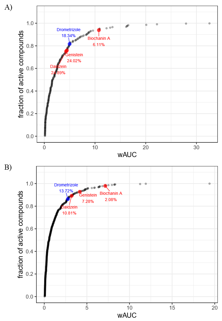 Figure&nbsp;E-4. Comparison of Drometrizole Potency to Assay Reference Chemicals for ERR Activation and PGC-ERR Activation in Tox21