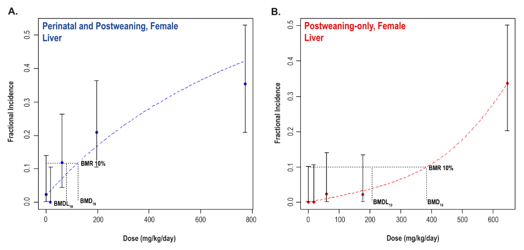 Figure F-2. Benchmark Dose Modeling Results for Hepatocellular Adenoma or Carcinoma (Combined) in Female Rats in the Two-year Feed Studies of Di(2-ethylhexyl) Phthalate