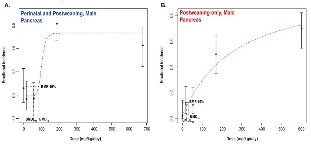 Figure F-3. Benchmark Dose Modeling Results for Pancreatic Adenoma or Carcinoma (Combined) in Male Rats in the Two-year Feed Studies of Di(2-ethylhexyl) Phthalate