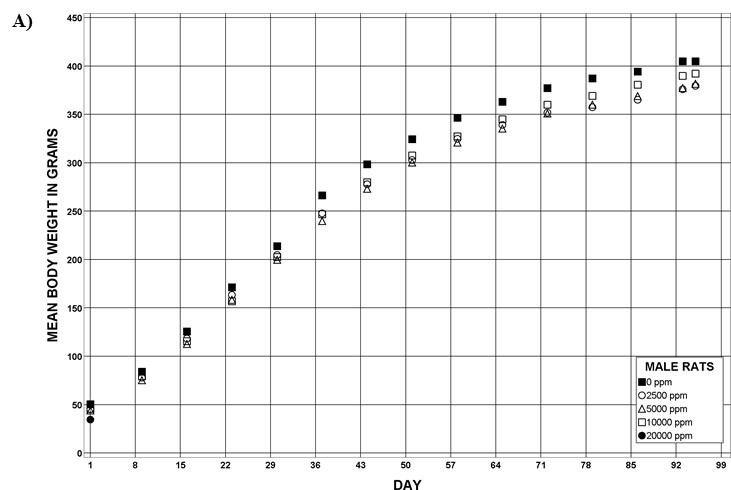 Figure 1. Growth Curves for Male and Female Rats in the Perinatal and Three-month Feed Study of Tris(chloropropyl) Phosphate