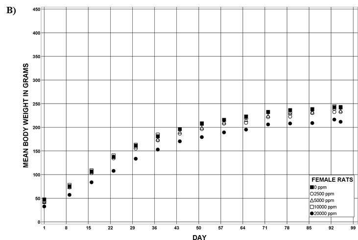 Figure 1. Growth Curves for Male and Female Rats in the Perinatal and Three-month Feed Study of Tris(chloropropyl) Phosphate