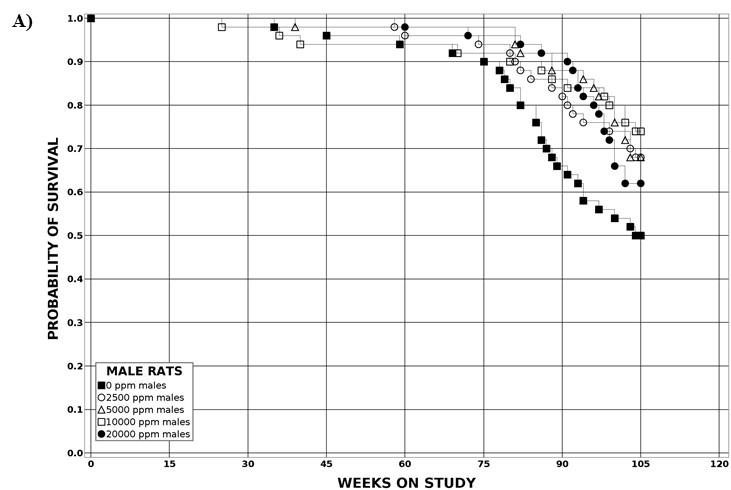 Figure 2. Kaplan-Meier Survival Curves for Male and Female Rats Exposed to Tris(chloropropyl) Phosphate in Feed for Two Years