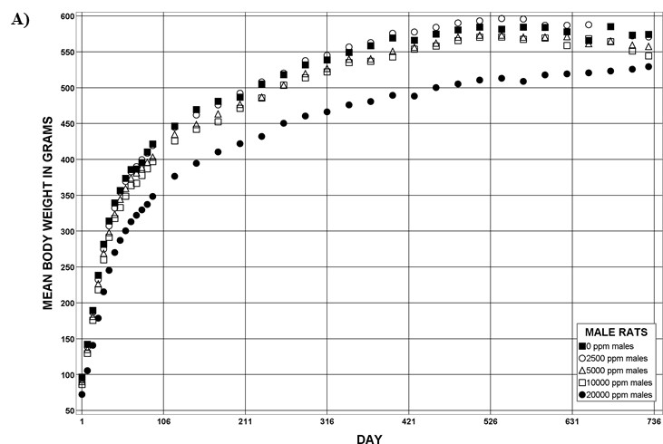 Figure 3. Growth Curves for Male and Female Rats in the Perinatal and Two-year Feed Study of Tris(chloropropyl) Phosphate