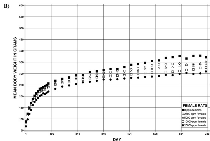 Figure 3. Growth Curves for Male and Female Rats in the Perinatal and Two-year Feed Study of Tris(chloropropyl) Phosphate