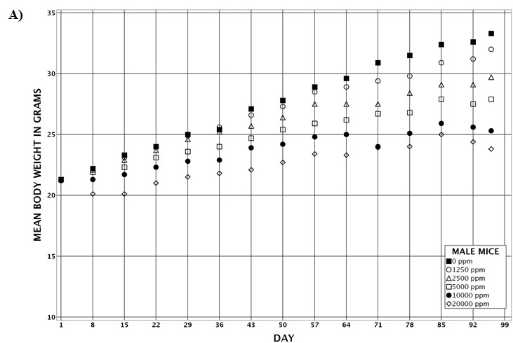 Figure 9. Growth Curves for Male and Female Mice in the Three-month Feed Study of Tris(chloropropyl) Phosphate