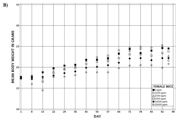 Figure 9. Growth Curves for Male and Female Mice in the Three-month Feed Study of Tris(chloropropyl) Phosphate