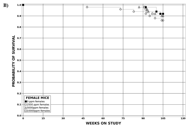 Figure 10. Kaplan-Meier Survival Curves for Male and Female Mice Exposed to Tris(chloropropyl) Phosphate in Feed for Two Years