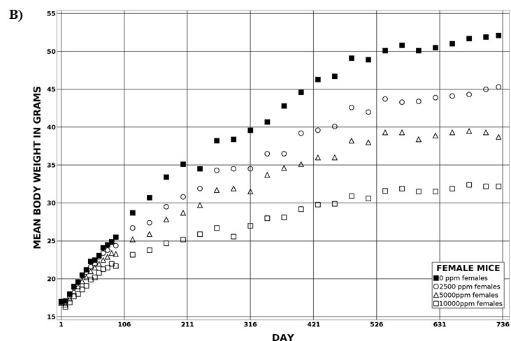 Figure 11. Growth Curves for Male and Female Mice in the Two-year Feed Study of Tris(chloropropyl) Phosphate