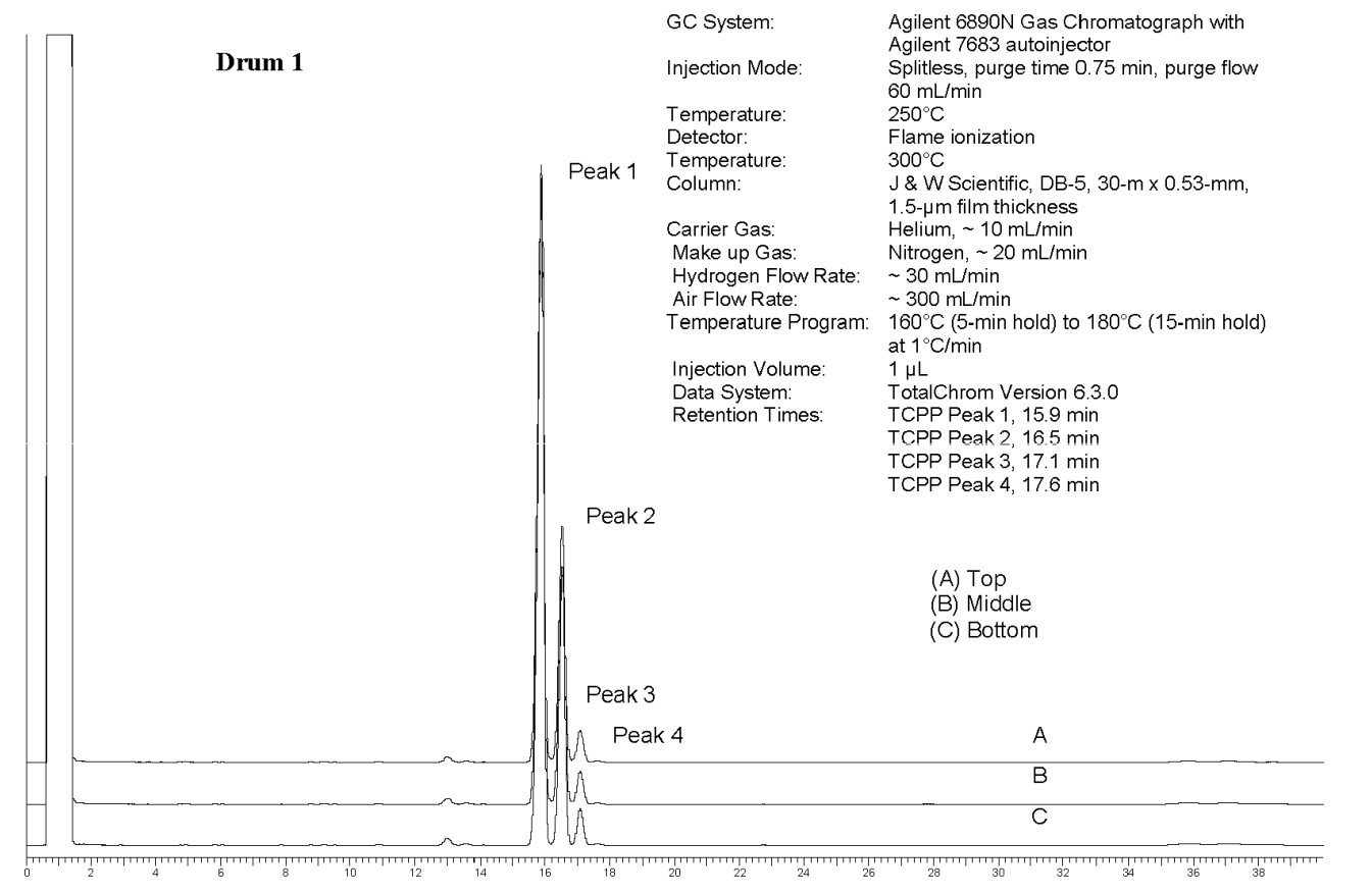 Figure A-5. Gas Chromatogram of Tris(chloropropyl) Phosphate (Lot M072911NP)