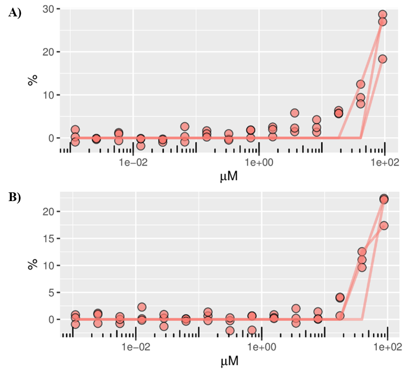 Figure E-2. Concentration-response Curves of Tris(chloropropyl) Phosphate Agonism of the Constitutive Androstane Receptor in HepG2 Cells