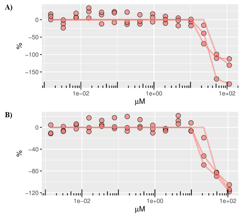Figure E-4. Concentration-response Curves of Tris(chloropropyl) Phosphate Inhibition of Cytochrome P450 2c19