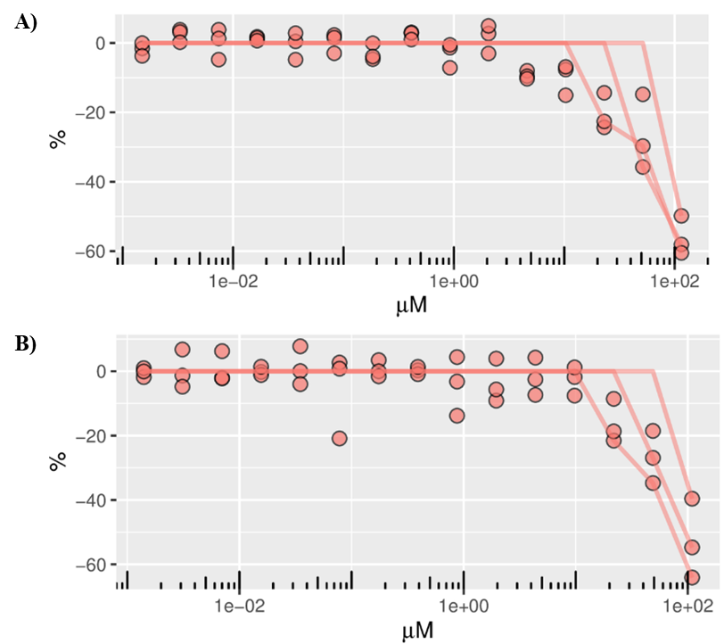 Figure E-5. Concentration-response Curves of Tris(chloropropyl) Phosphate Inhibition of Cytochrome P450 2c9