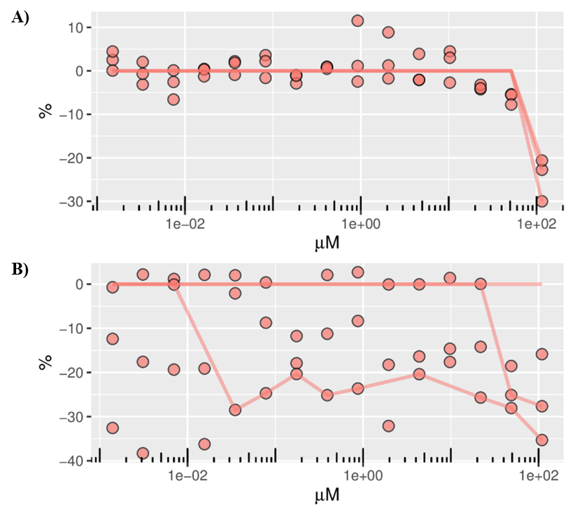 Figure E-6. Concentration-response Curves of Tris(chloropropyl) Phosphate Inhibition of Cytochrome P450 2d6