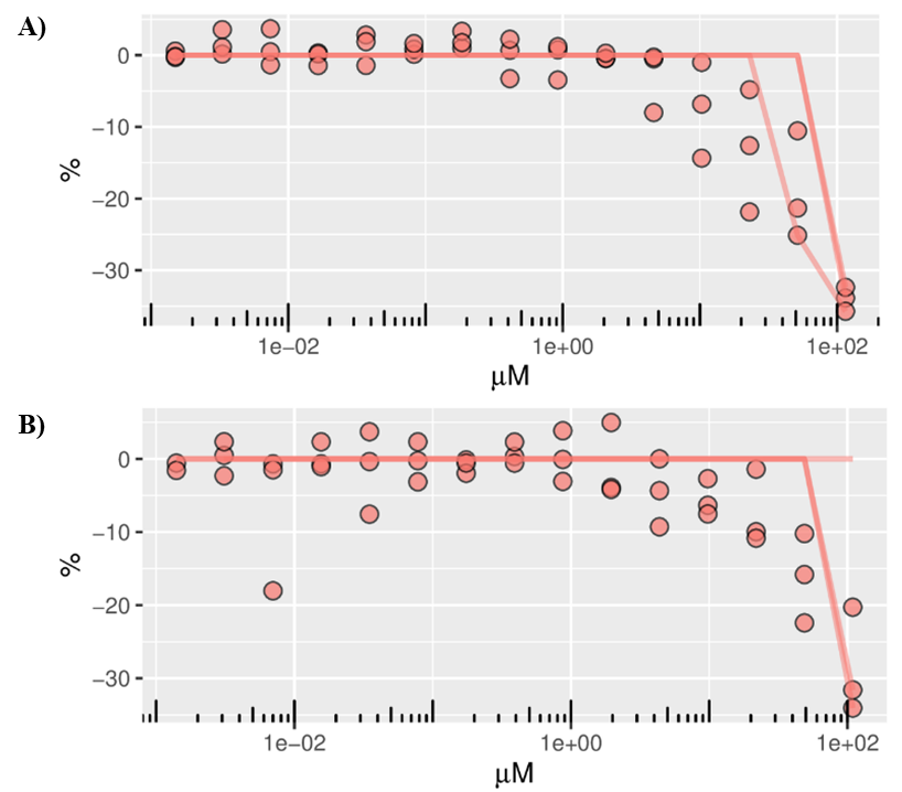 Figure E-7. Concentration-response Curves of Tris(chloropropyl) Phosphate Inhibition of Cytochrome P450 3a4