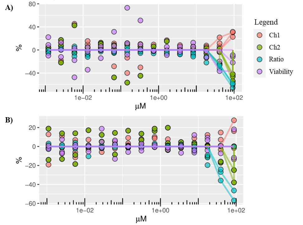 Figure E-8. Concentration-response Curves of Tris(chloropropyl) Phosphate Agonism of the Progesterone Receptor in HEK293 Cells