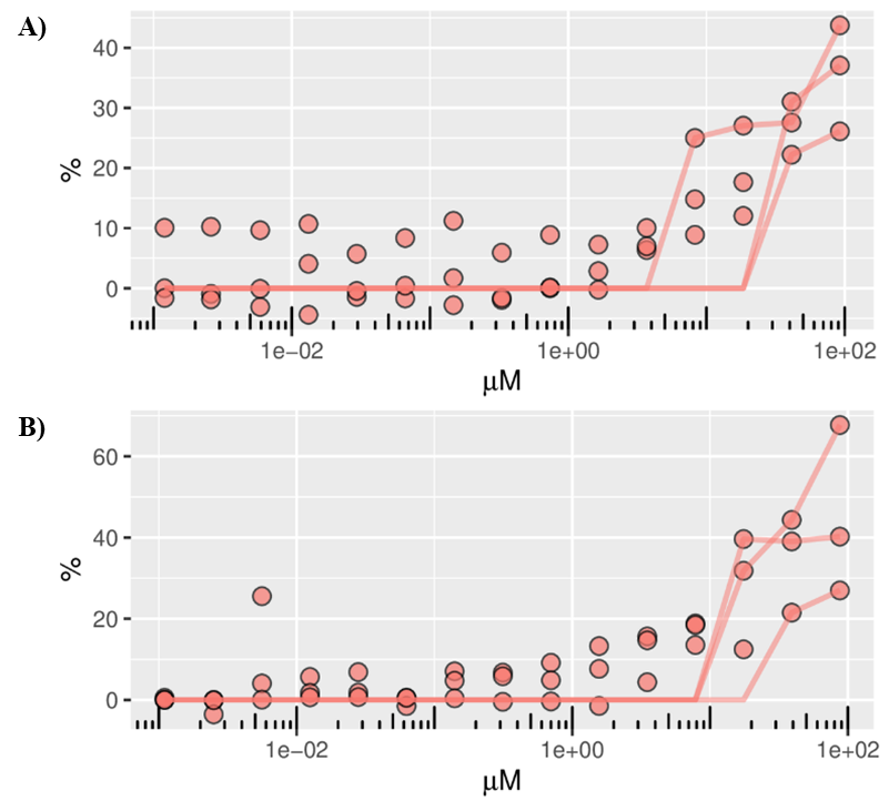 Figure E-9. Concentration-response Curves of Tris(chloropropyl) Phosphate Agonism of the Pregnane X Receptor in HepG2 Cells
