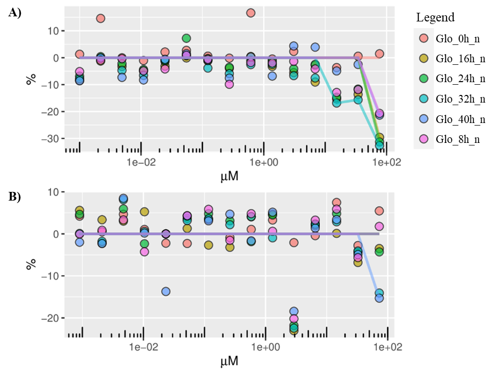 Figure E-10. Concentration-response Curves of Tris(chloropropyl) Phosphate on Viability in HEK293 Cells at 0, 8, 16, 24, 32, and 40 Hours