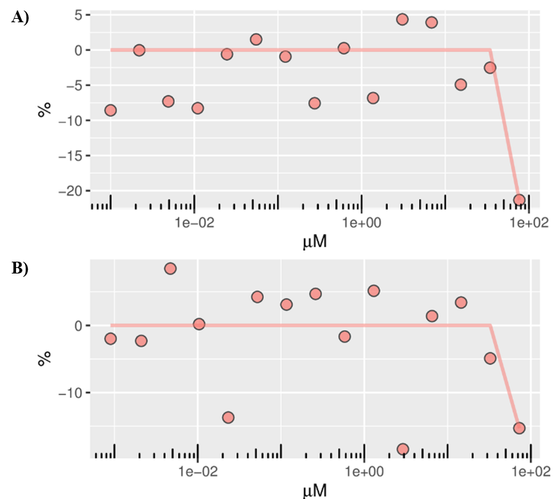 Figure E-11. Concentration-response Curves of Tris(chloropropyl) Phosphate on Viability in HEK293 Cells at 40 Hours