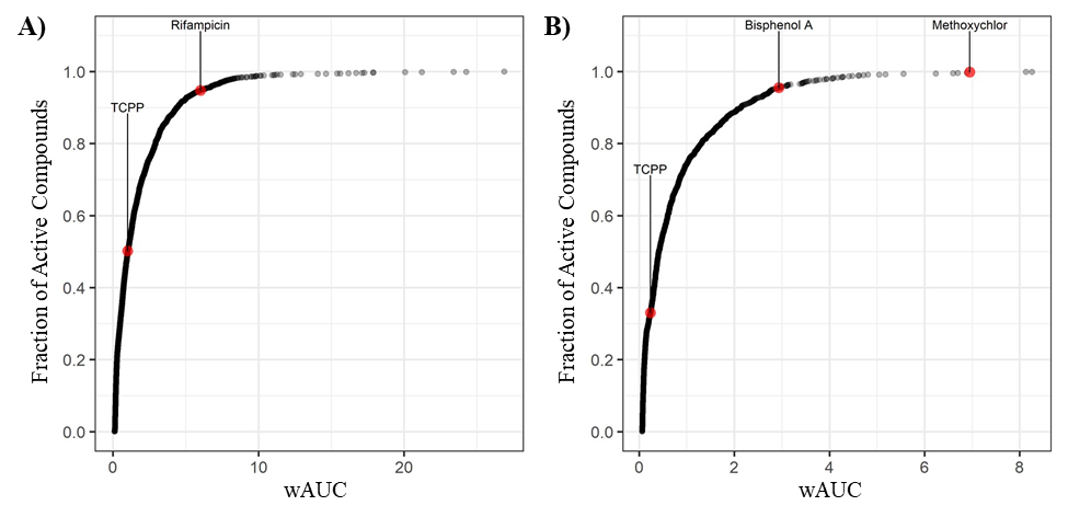 Figure E-12. Comparison of Tris(chloropropyl) Phosphate Potency to Assay Reference Chemicals in Tox21