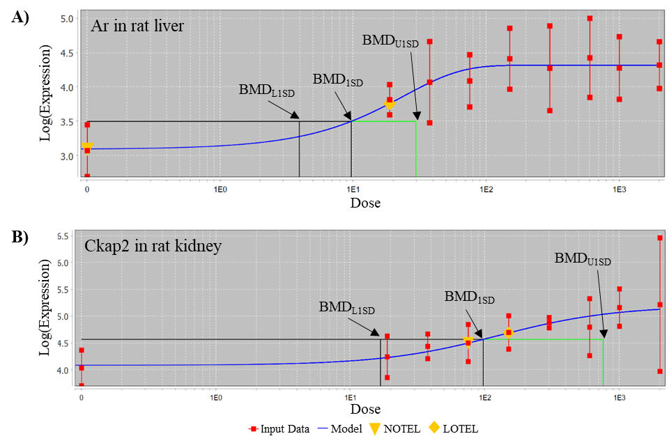 Figure F-1. Dose-response Plots for Ar in Rat Liver and Ckap2 in Rat Kidney Following Exposure to Tris(chloropropyl) Phosphate