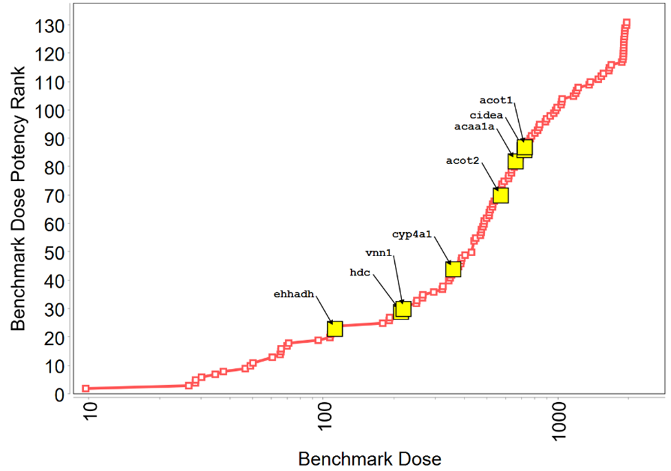 Figure F-3. Identification of Peroxisome Proliferator-activated Receptor Alpha-related Biomarker Genes within the Benchmark Dose Median Accumulation Plot of 123 Upregulated Genes in Rat Liver Following Tris(chloropropyl) Phosphate Exposure for Five Days
