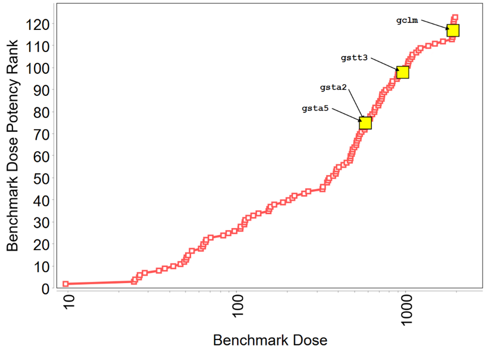 Figure F-4. Identification of Nuclear Erythroid 2-related Factor 2-related Biomarker Genes within the Benchmark Dose Median Accumulation Plot of 123 Upregulated Genes in Rat Liver Following Tris(chloropropyl) Phosphate Exposure for Five Days
