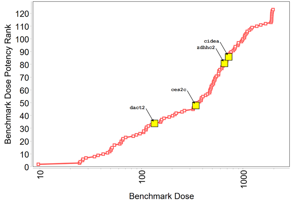 Figure F-5. Identification of General Liver Pathology-related Biomarker Genes within the Benchmark Dose Median Accumulation Plot of 123 Upregulated Genes in Rat Liver following Tris(chloropropyl) Phosphate Exposure for Five Days