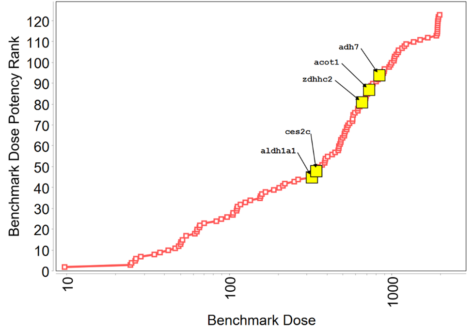 Figure F-6. Identification of Nongenotoxic Hepatocarcinogenicity-related Biomarker Genes within the Benchmark Dose Median Accumulation Plot of 123 Upregulated Genes in Rat Liver following Tris(chloropropyl) Phosphate Exposure for Five Days
