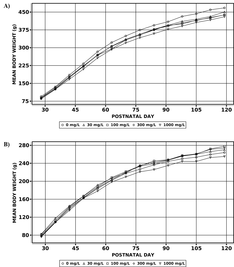 Figure 2. Growth Curves for Male and Female Rats in the Three-month Interim Evaluation during the Perinatal and Two-year Drinking Water Study of Sulfolane