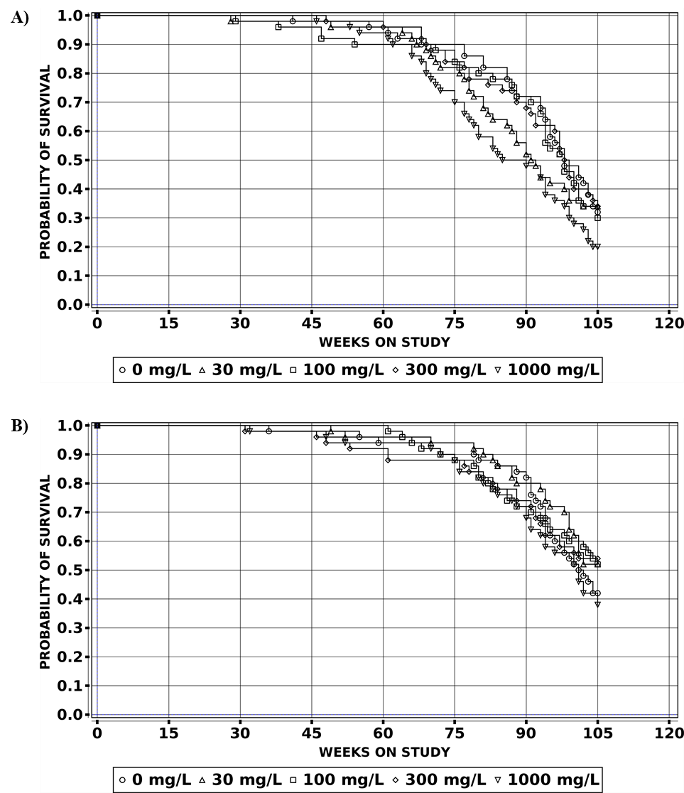 Figure 3. Kaplan-Meier Survival Curves for Male and Female Rats in the Perinatal and Two-year Drinking Water Study of Sulfolane