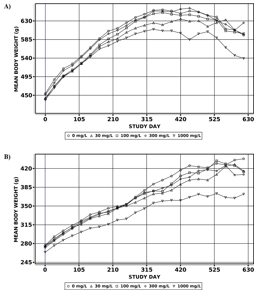 Figure 4. Growth Curves for Male and Female Rats in the Perinatal and Two-year Drinking Water Study of Sulfolane