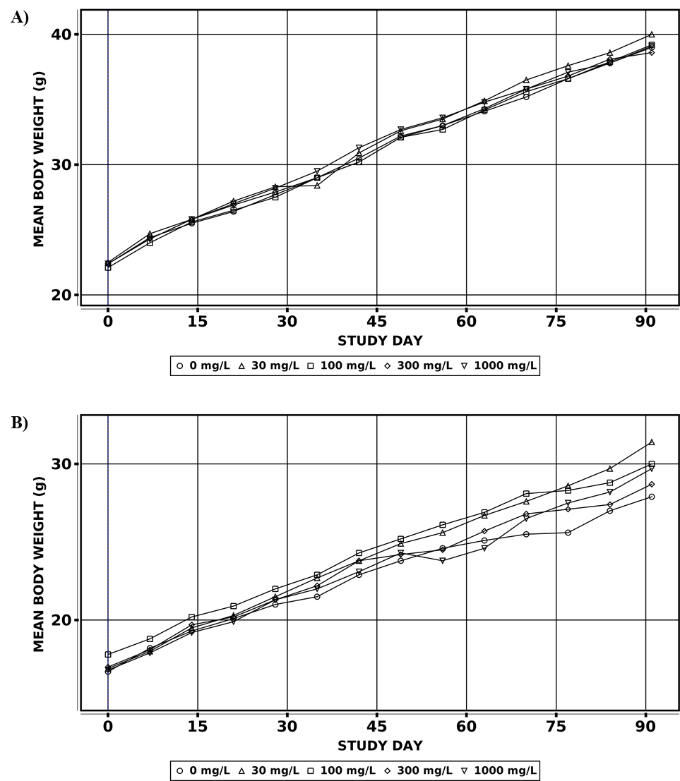 Figure 5. Growth Curves for Male and Female Mice in the Three-month Interim Evaluation during the Two-year Drinking Water Study of Sulfolane